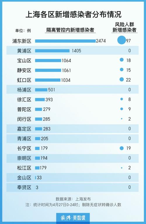 上海市新增确诊人数