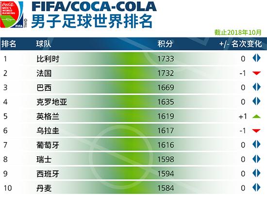 世界足球队排名前十