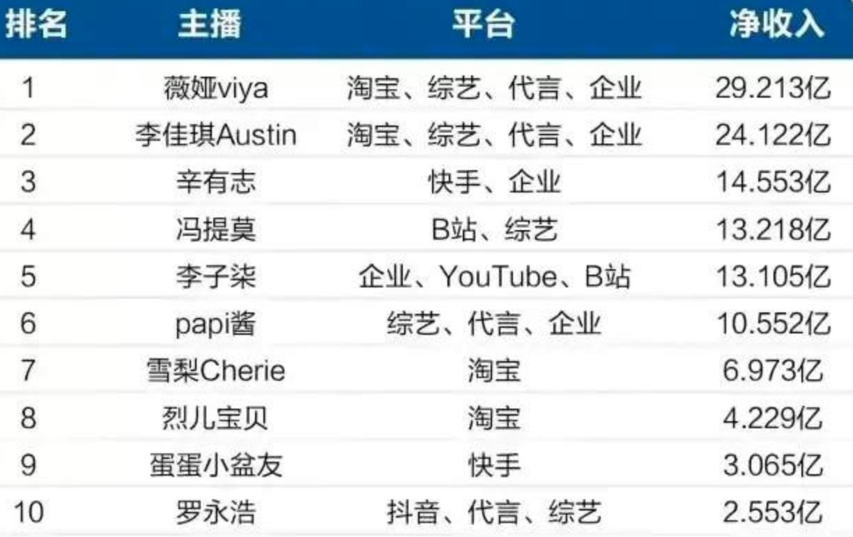 中国直播网红排行榜