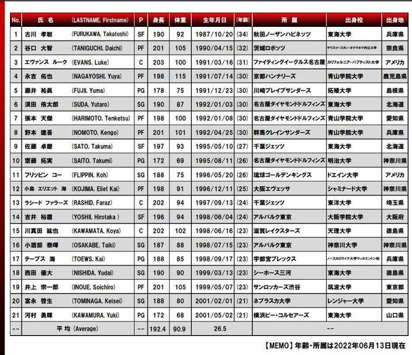 日本男篮2021亚洲杯名单