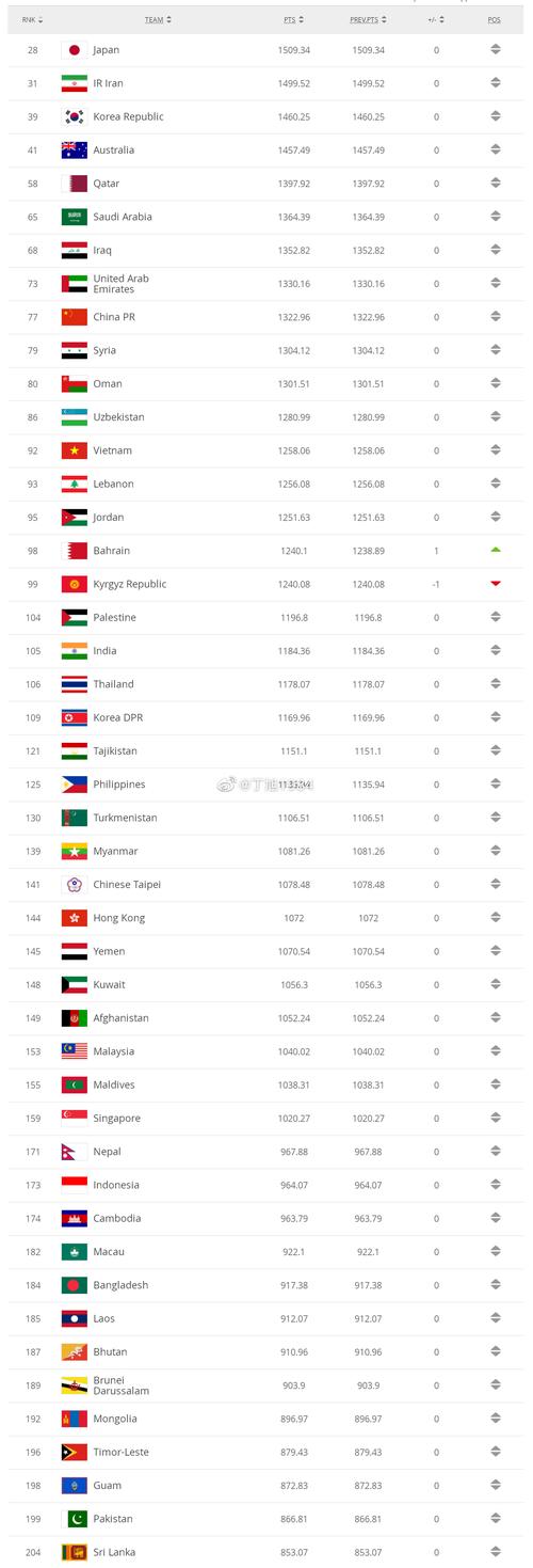 足球排行榜前十名国家