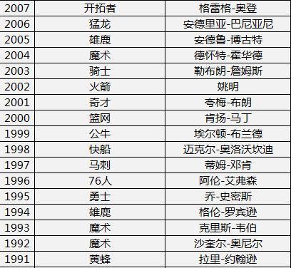 2003年nba选秀名单数据