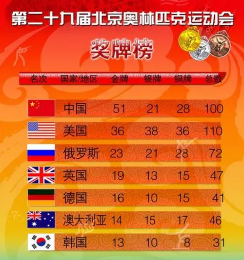 2008年北京奥运会金牌榜信息
