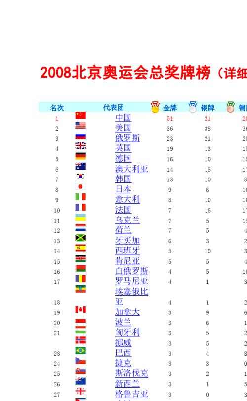 2008年北京奥运会金牌榜单