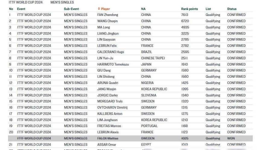 2013乒乓球世界杯参赛名单