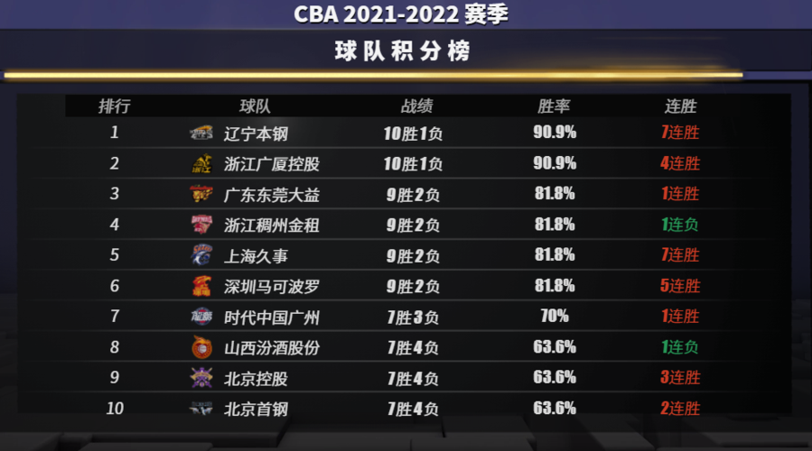 cba2021-2022赛季排名