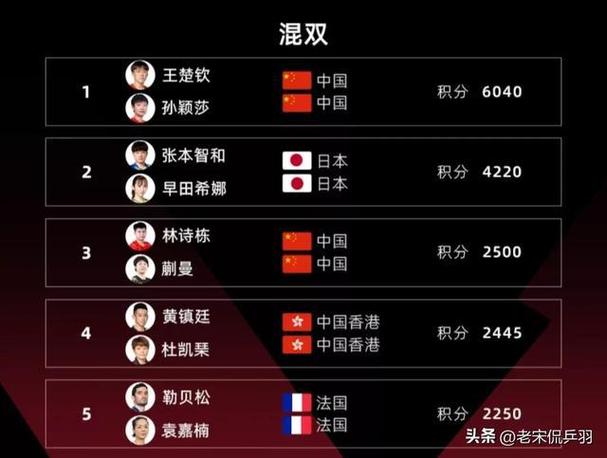 wtt世界乒乓球2021积分排名